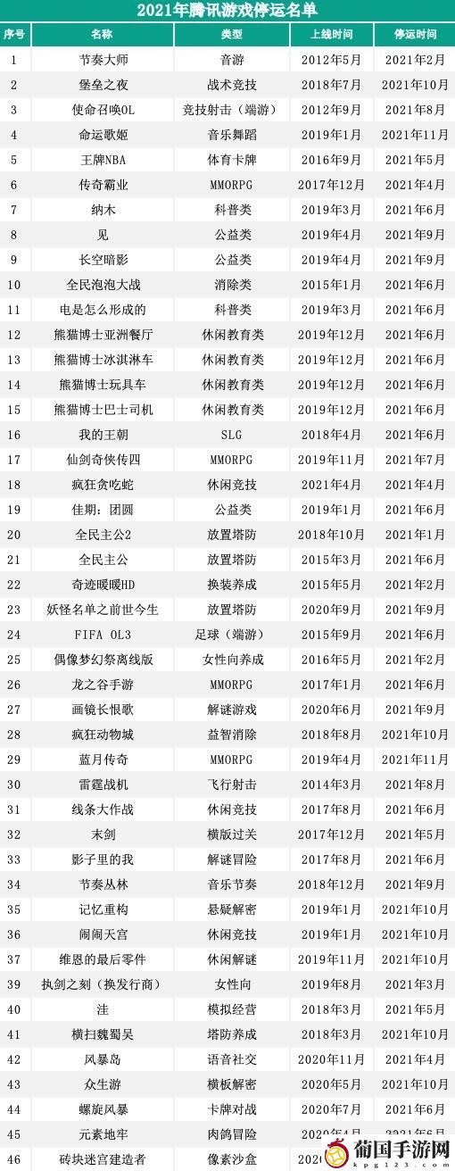 2021年腾讯游戏停运名单 2021腾讯有哪些游戏停运