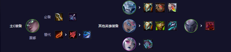 云顶之弈s11六幽塞纳阵容攻略