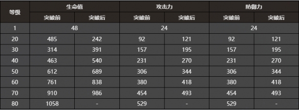 崩坏星穹铁道镜中故我属性一览