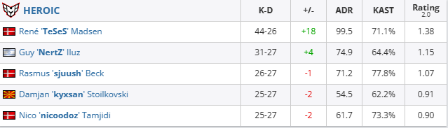 csgoiem成都9z vs HEROIC赛况介绍