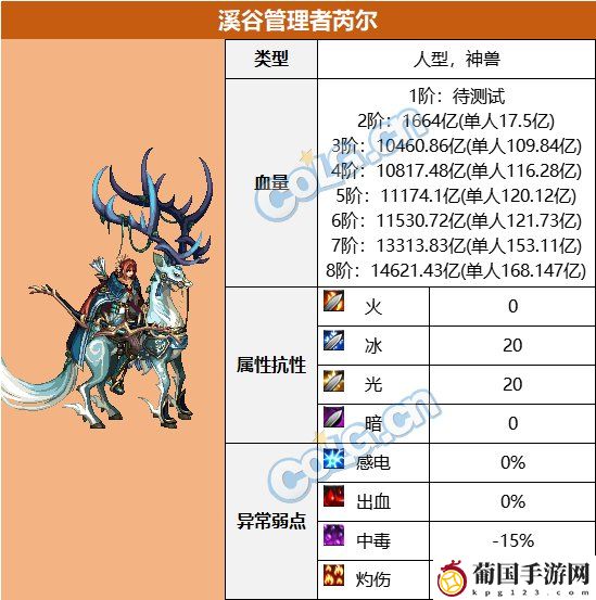 DNF超世界模式溪谷管理者芮尔打法攻略
