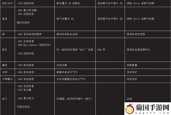 翼星求生负面状态介绍