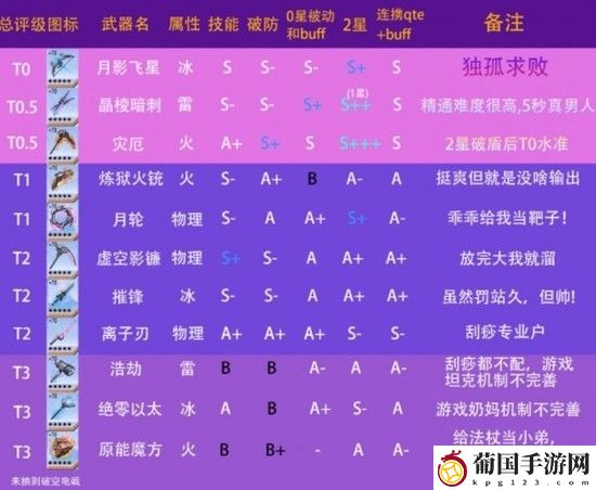 幻塔武器排行介绍